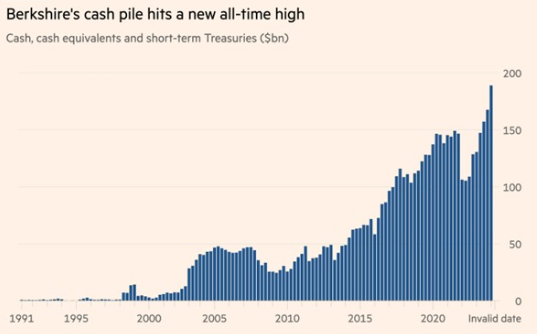 $伯克希爾-A (BRK.A.US)$$伯克希爾-B (BRK.B.US)$$蘋果 (AAPL.US)$ 伯克希爾·哈瑟威的現金堆在 2024 年第一季達到歷史新高 189 億美元。 這是他們 2023 年第四季的現金餘額增加 19 億美元，自 2022 年以來的現金增加了 70％。 考慮到這一點，伯克希爾哈瑟威的現金...