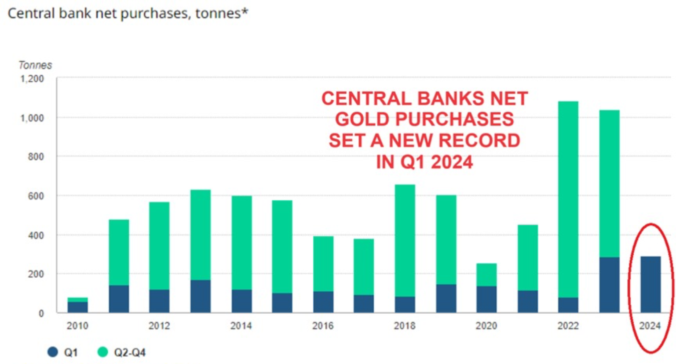 World central banks' net gold purchases set a new record in Q1 2024.  Global central banks bought 290 tonnes of gold in the first quarter above the previous all...