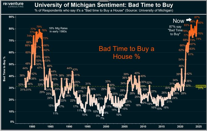 A record 87% of Americans now believe it is a bad time to buy a home, more than DOUBLE the 2008 peak. At the peak of the 2008 Financial Crisis, just 40% of Amer...