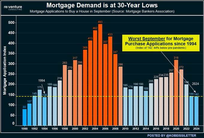 抵押貸款需求指数本月達到142，記錄自1994年以來最差的九月。 自2020年以來，抵押貸款申請減少了55％，並低於疫情前水平44％。 盡管自五月以來抵押貸款利率下降了1.1個百分點，降至6.1％，是自2022年9月以來的最低水平。 與此同時，待售房屋銷售量已連續第三年下降，並在八月再次創下歷史新低。 降低利率並未幫助...