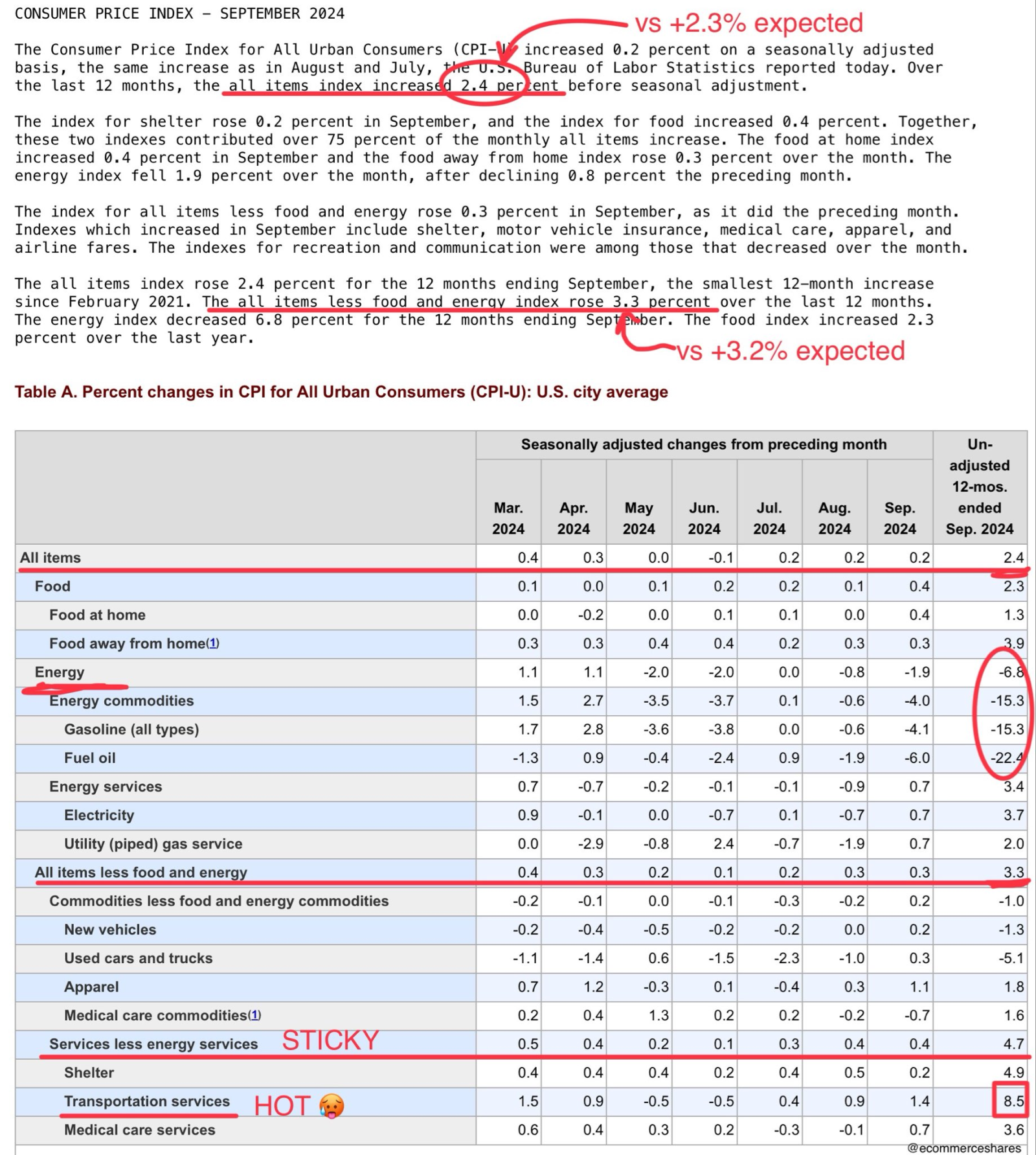 Same story on CPI as previous month: Total is “ok” at +2.4% because energy is collapsing, but core is still +3.3% and Services remain HOT & STICKY at +4.7%. Tra...