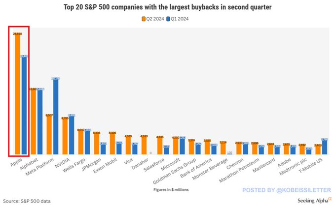 $标普500指数 (.SPX.US)$ 股票回购在2024年第二季度激增35%，达到2360亿美元，接近历史纪录。 此外，指数前20家公司进行了大约52%的股票回购。 与长期平均水平48%和疫情前的平均水平45%相比。 苹果公司 $苹果 (AAPL.US)$ ，谷歌母公司， $谷歌-A (GOOGL.US)$ ，领英，...