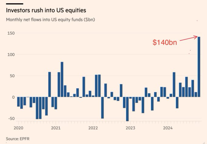 A record $140 billion pumped into US equities since the election, dwarfing any other time (Source: FT). Huge incremental demand (this money must be used to buy ...