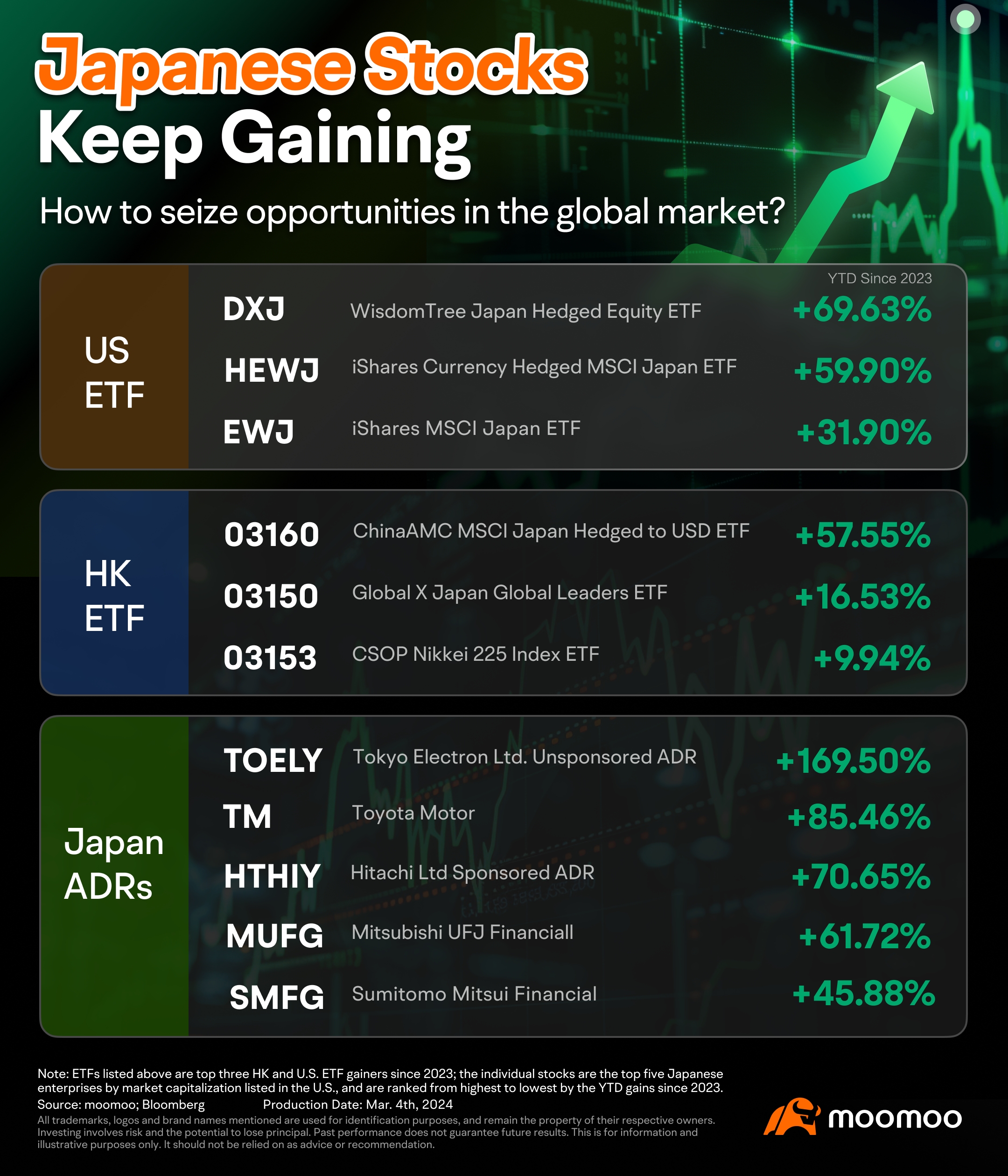 Japan ADRs Continue to Surge as Nikkei 225 Crosses the 40,000 Mark