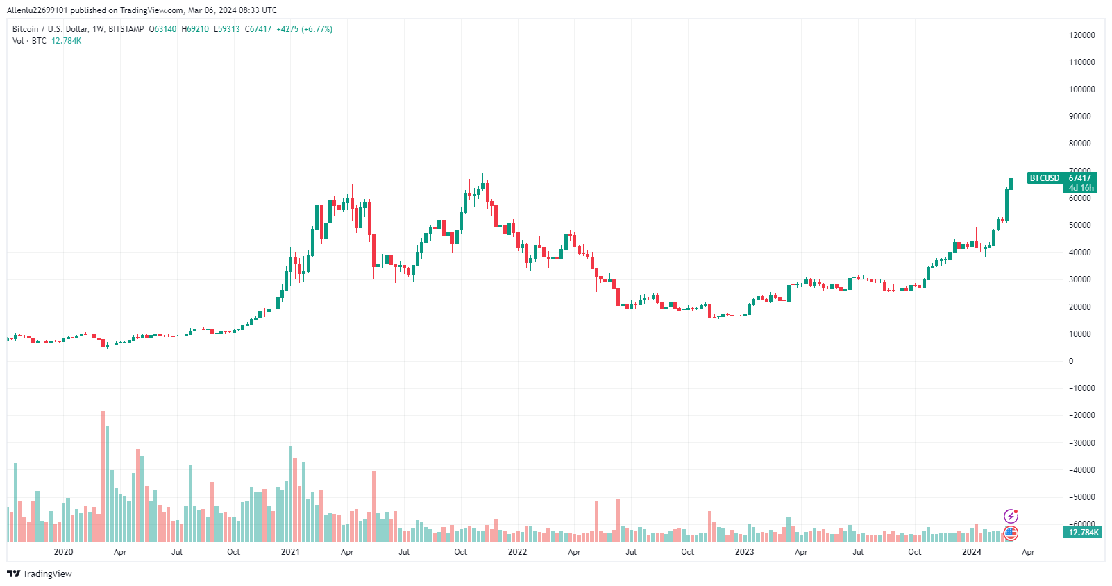 Bitcoin hits new record high above $69,000; Source: TradingView