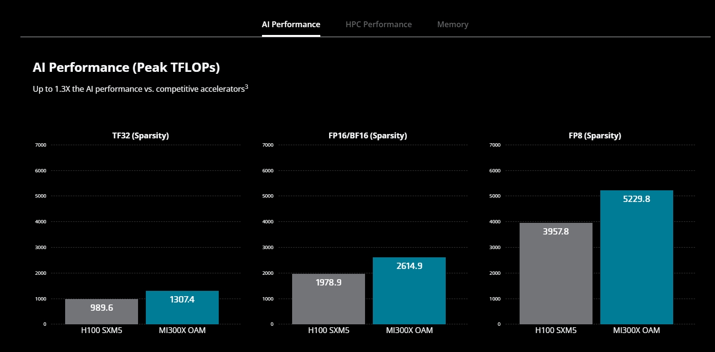 由於 Mi300x 的更好的性能和成本，AMD 是否預計將取代 NVIDIA？
