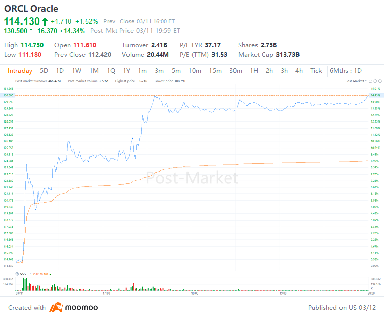 隨著人工智慧需求激增加前所未有的增長，Oracle 雲端業務激發