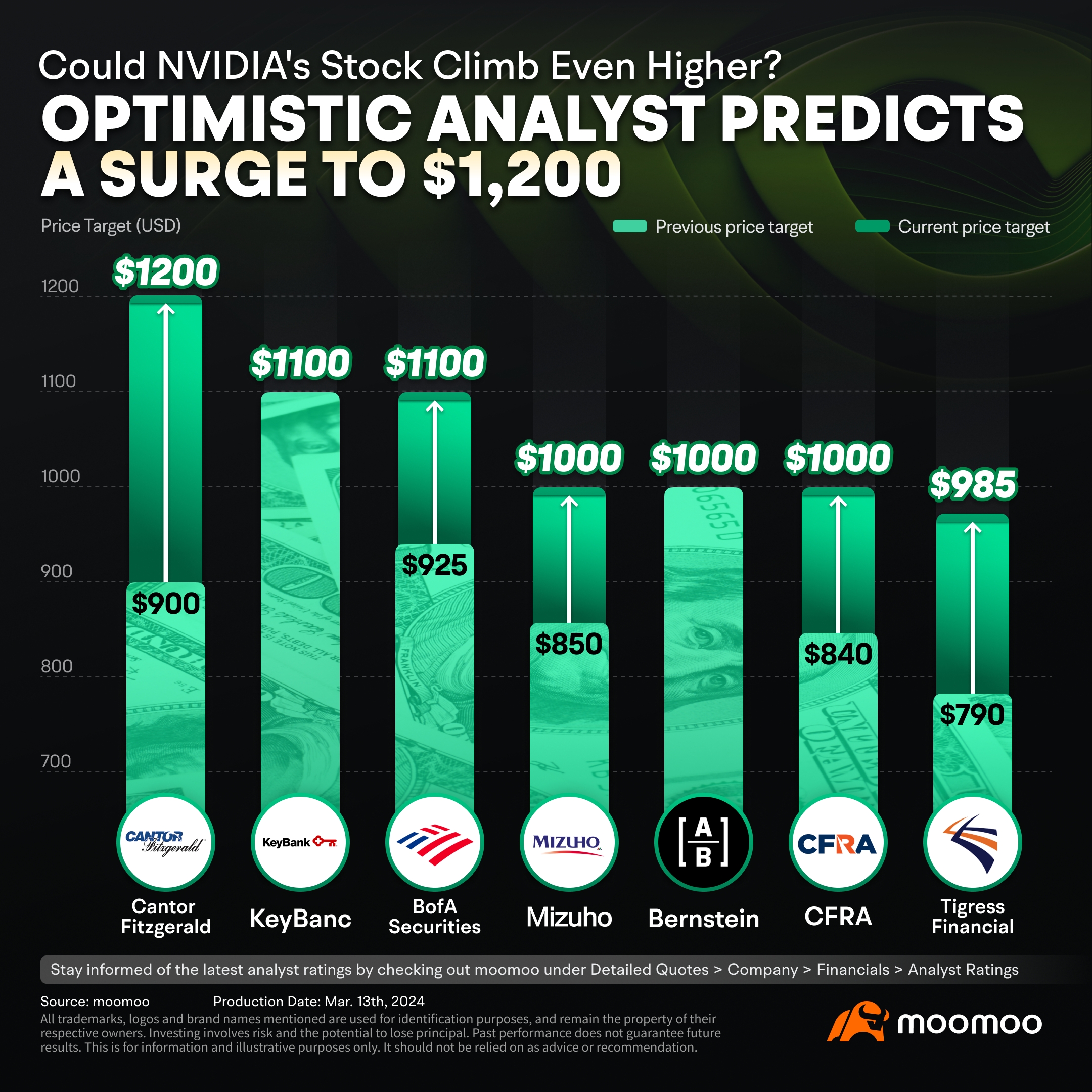 NVDA 能攀升更高嗎？樂觀的分析師預測將飆升至 1,200 美元