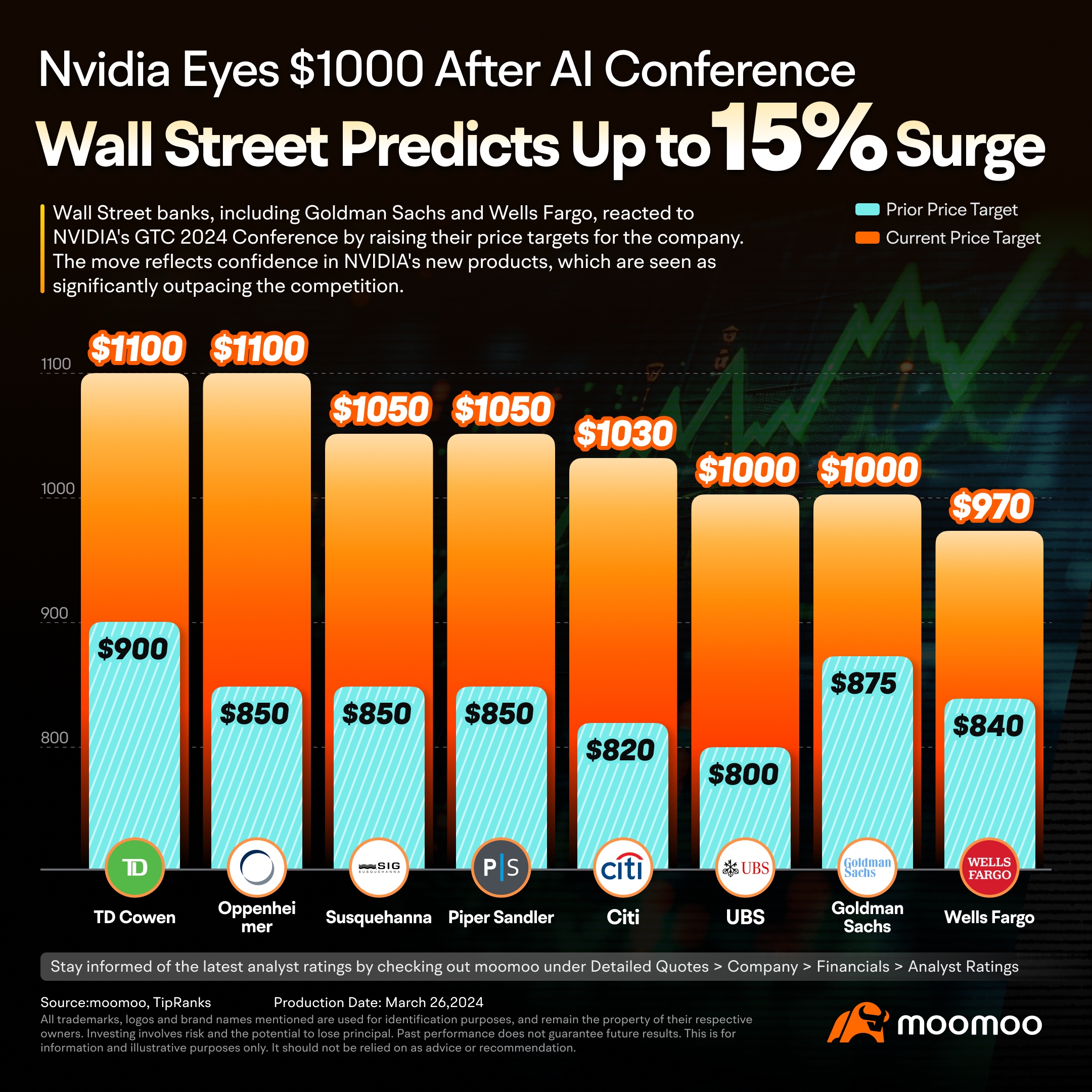 AIカンファレンスのブザーに続いて、Nvidiaが$1,000のマイルストーンを目指す：アナリストは、最大15％の急騰を予想します