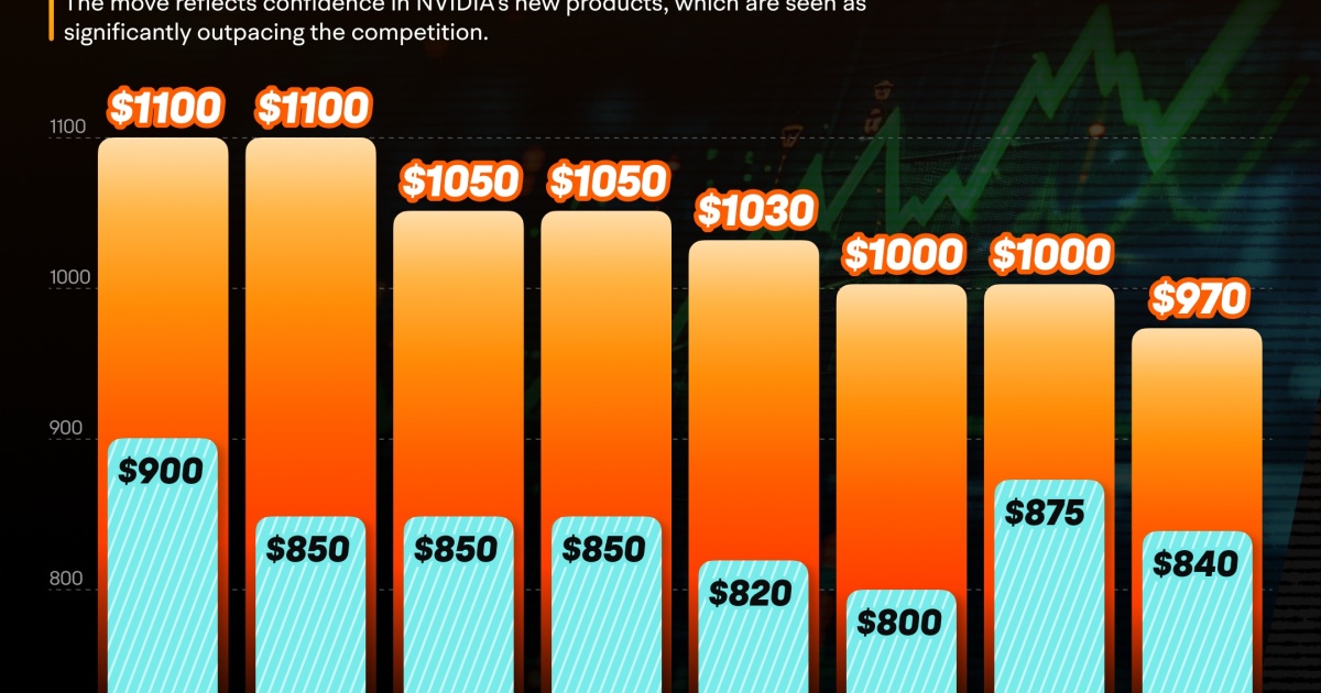 Nvidia Targets $1,000 Milestone Following AI Conference Buzz: Analysts Predict Up to 15% Surge