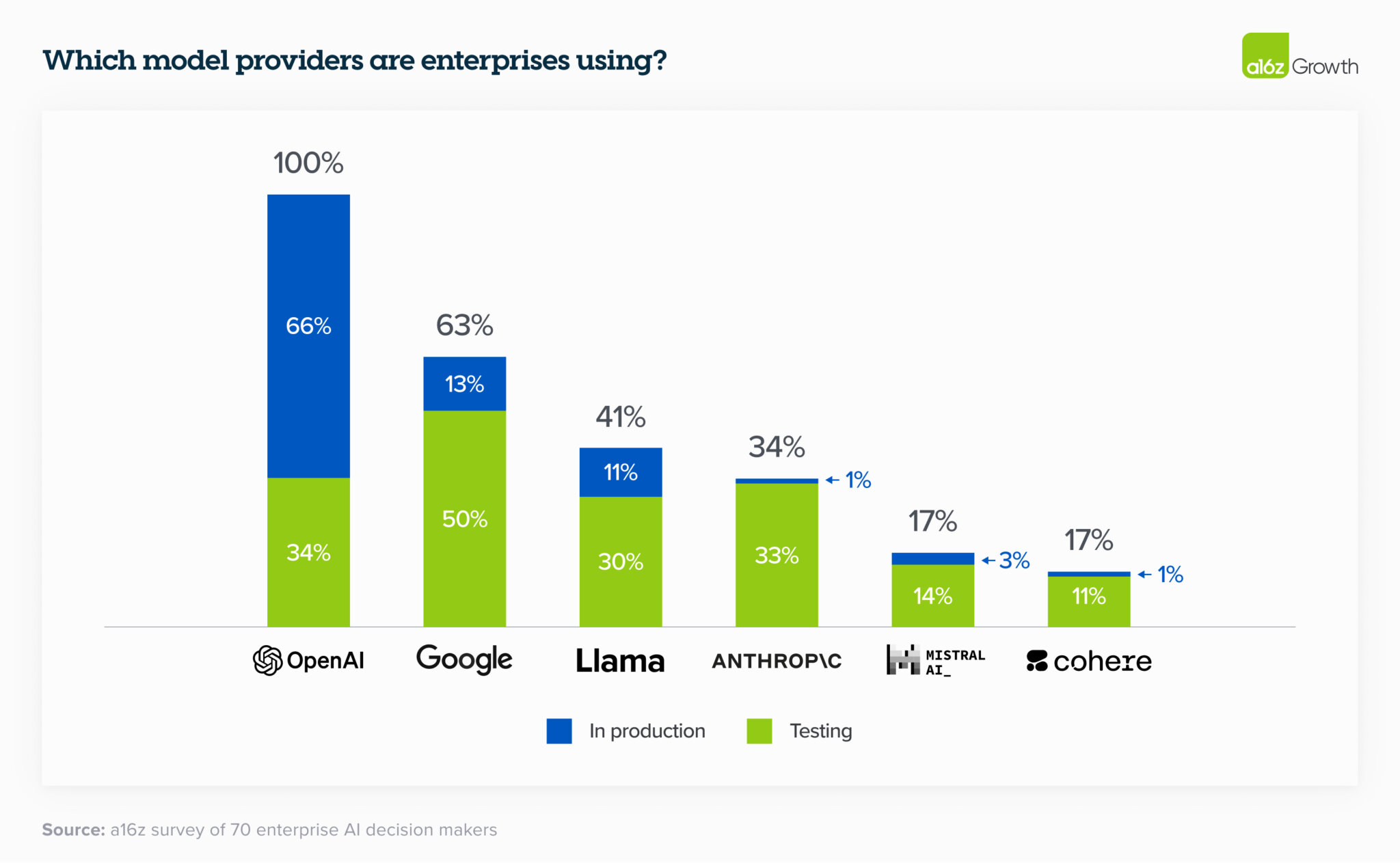 Unpacking Generative AI Adoption in Enterprises: Which Providers Are Best Positioned?