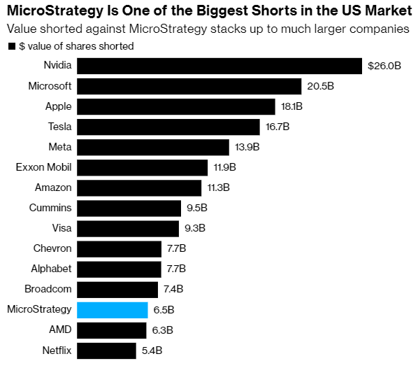 Short Sellers Risk Billions on Crypto Stocks as MicroStrategy's Overvaluation Triggers 14% Drop