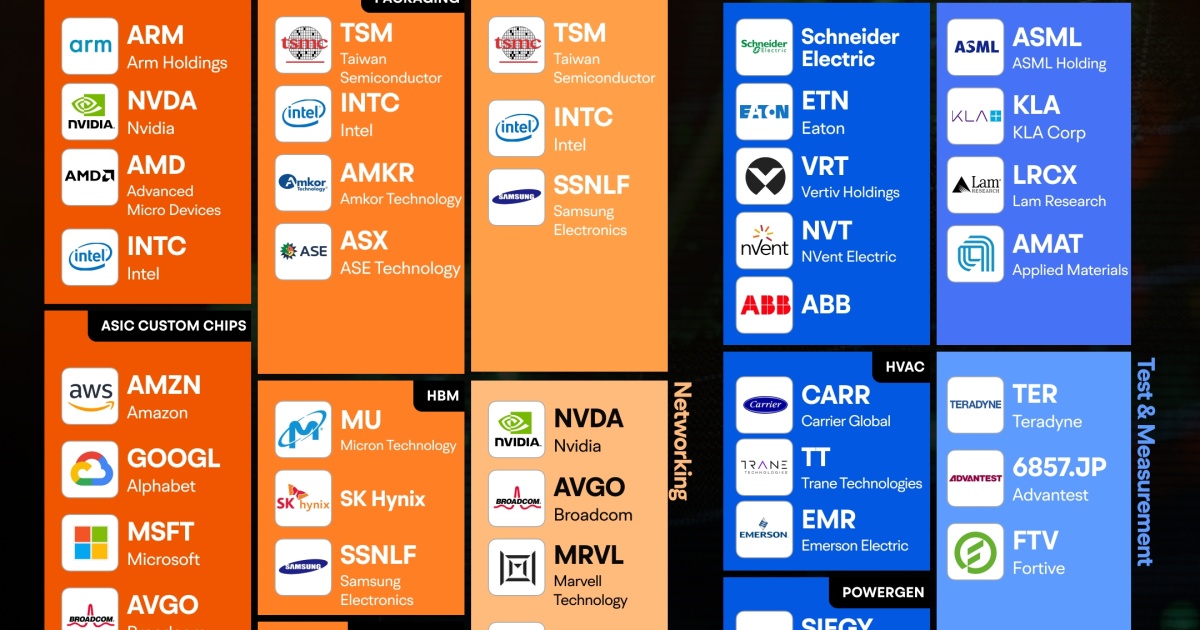 全球 AI 供應鏈中的主要股票：關注 Nvidia 和合作夥伴