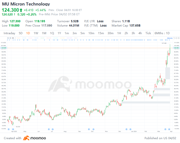 Micron's Shares Skyrocket to New Heights as AI Demand Spurs Analysts' Bullish Forecasts