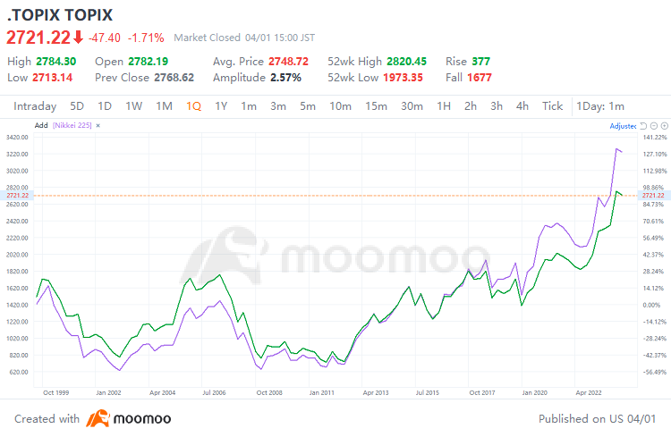 Q1のグローバル市場ハイ：米国と日本が輝き、ビットコインとゴールドはラリーー次は何ですか？