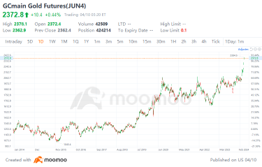 Gold's Record-Breaking Rally Persists: What's Behind the Rally and What's Ahead