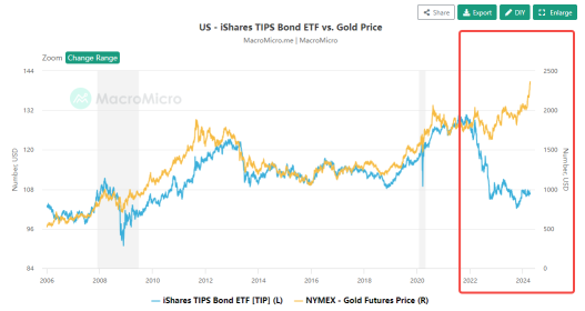 黄金破纪录的涨势仍在继续：涨势背后的原因和未来的走向