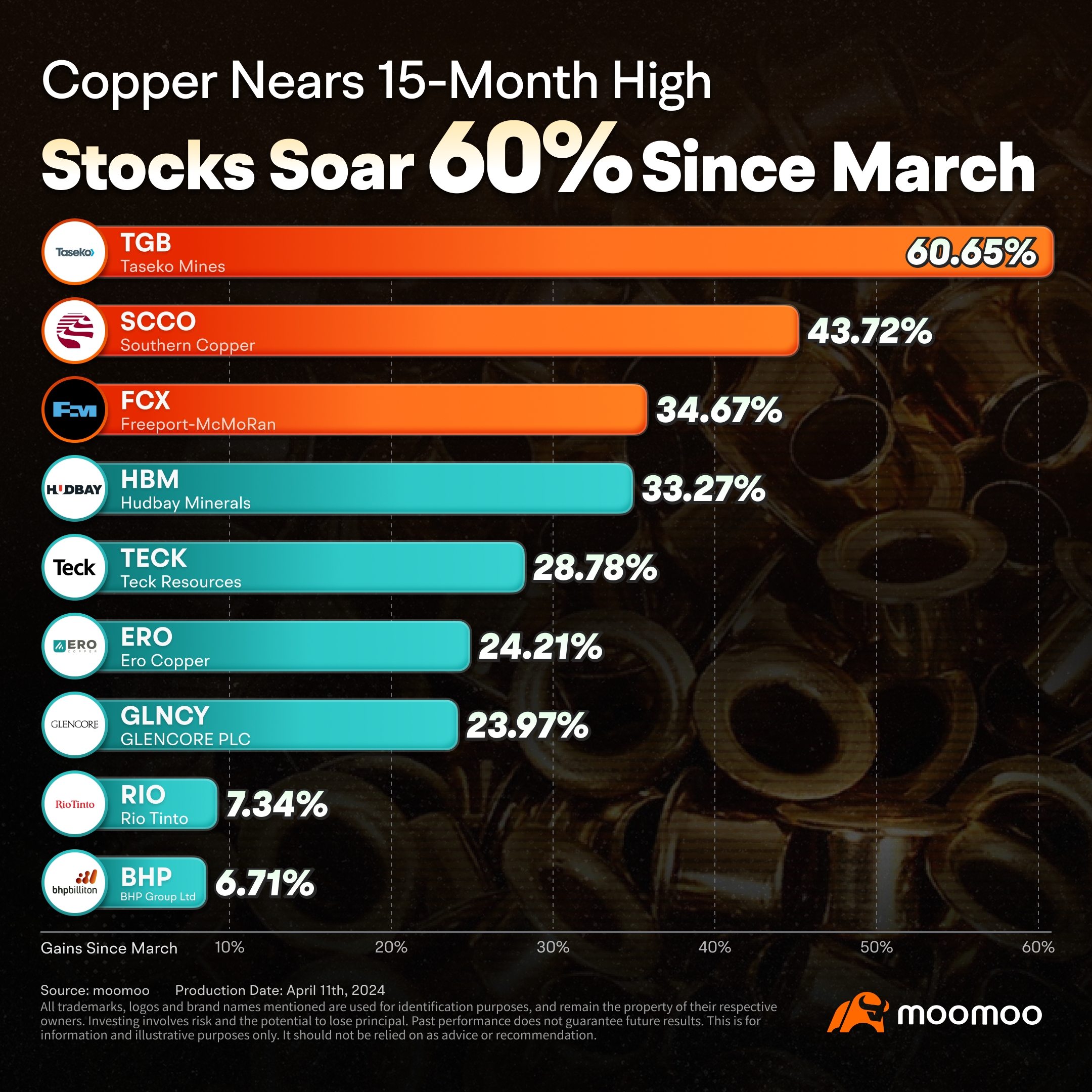 株式　これらの銅株が急上昇している理由を調べてみてください。銅は15か月ぶりの高値に近づいています