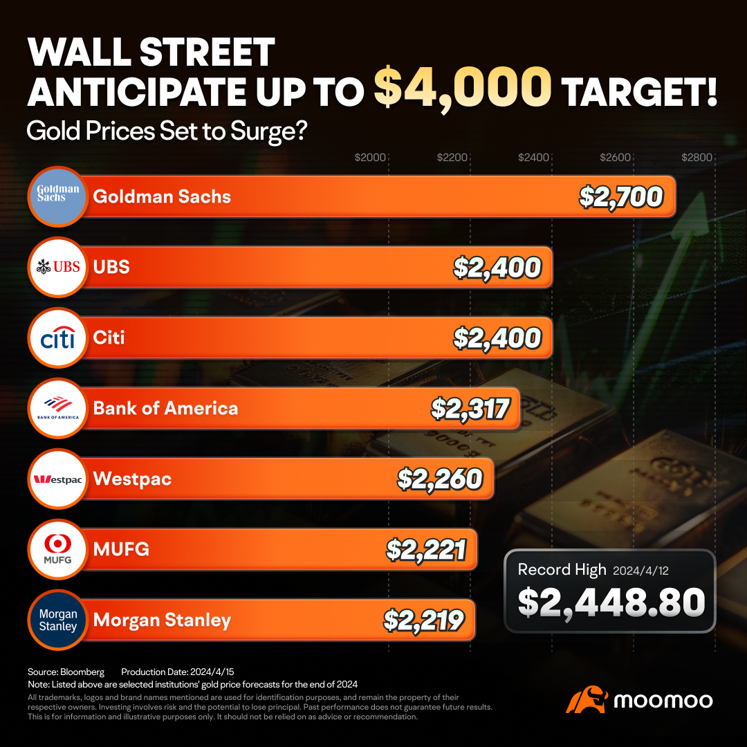 金価格は急騰するか？ウォールストリートは最大4000ドルのターゲットを予測しています！