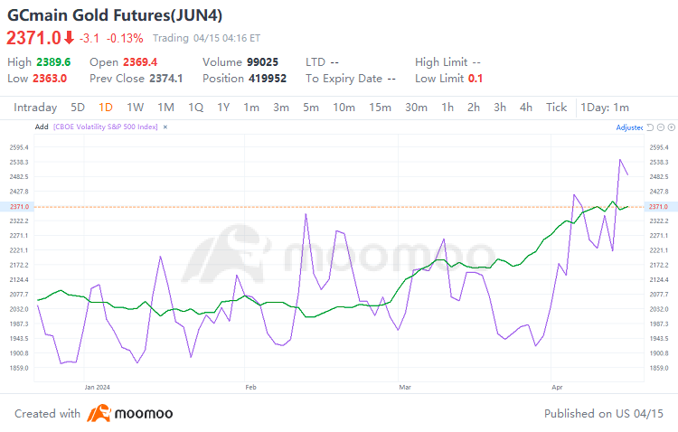 Gold Prices Set to Surge? Wall Street Anticipates Up to $4000 Target!