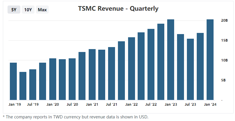 TSMの今後の収益から何を期待するか