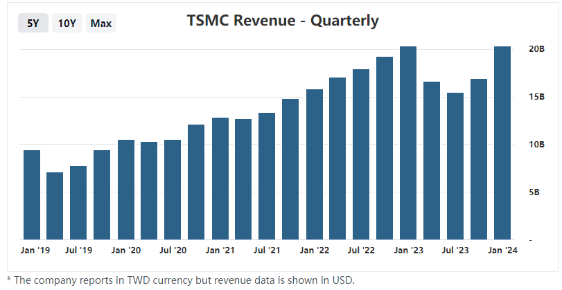 TSM 即將到來的收益中有什麼期望