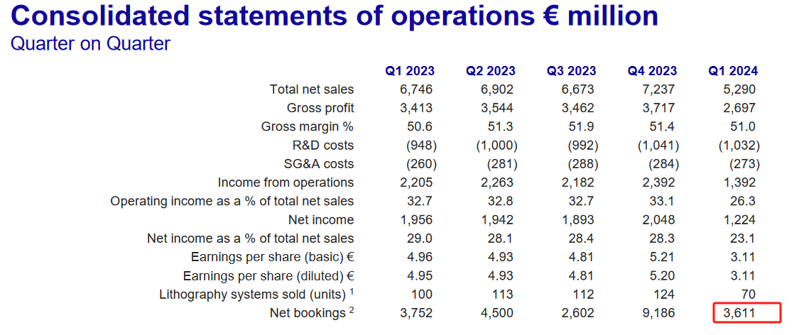 ASML's Grim Earnings Spark Chip Stock Sell-off: What Are the Warning Signs?