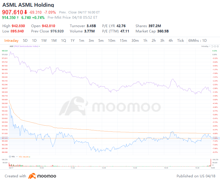ASML的惨淡收益引发了芯片股票的抛售：警告信号是什么？