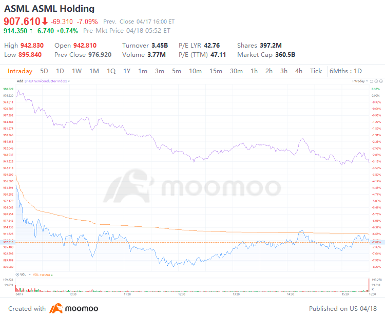 ASML's Grim Earnings Spark Chip Stock Sell-off: What Are the Warning Signs?