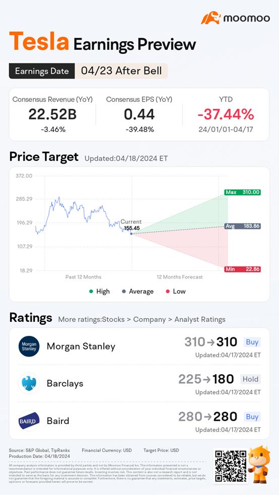 Earnings Preview: Analyst Downgrades and Lowers Q1 Profit Forecast for Tesla Ahead of Earnings Report