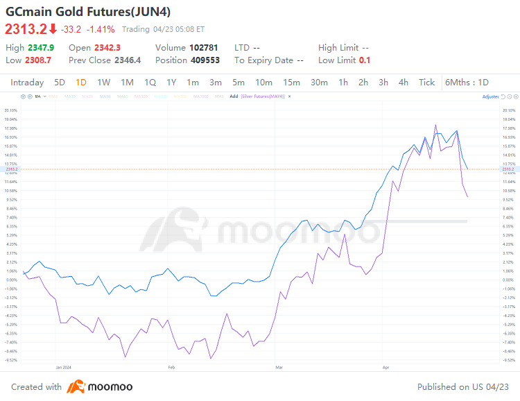 Gold and Silver Prices Tumble as Geopolitical Risks Diminish and Rate Cut Hopes Fade: Investor Insights