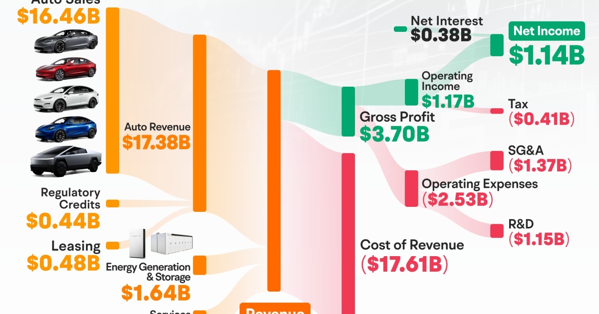 Everything You Need to Know About Tesla's Latest Earnings Report