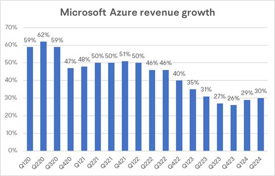 Microsoft Earnings Preview: Cloud Services and Artificial Intelligence Take Center Stage