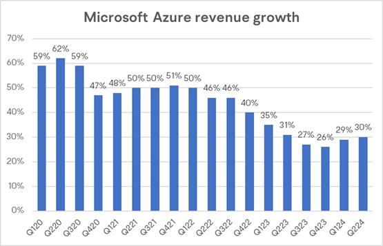 マイクロソフト収益のプレビュー： クラウドインフラを中心に人工知能が注目を集める