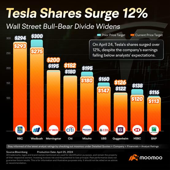 マスク氏が格安車を約束したため、テスラ株が12%上昇する一方、ウォールストリートは懐疑的な態度を示し、目標株価を下方修正する。