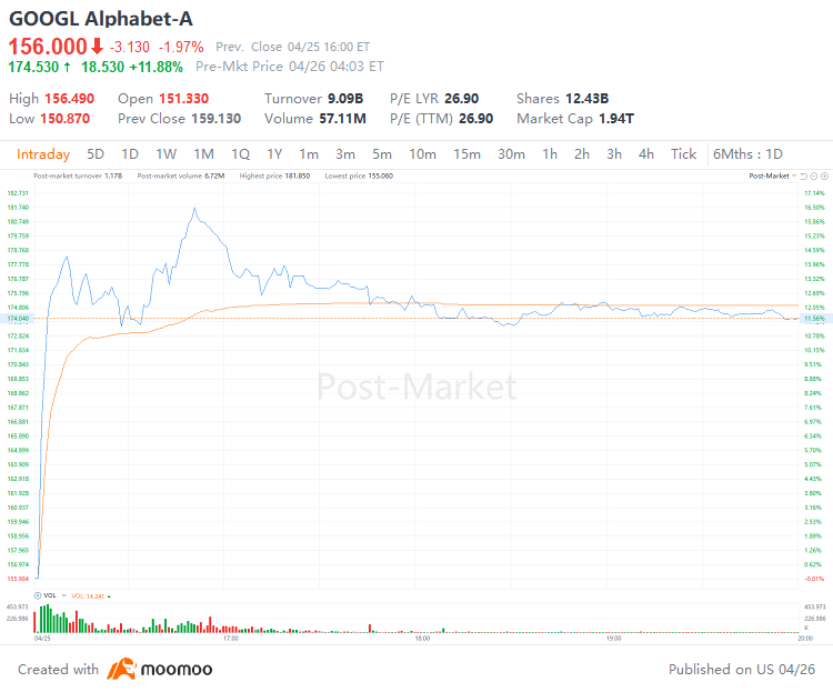 Alphabet首次发行股息，将焦点转向亚马逊
