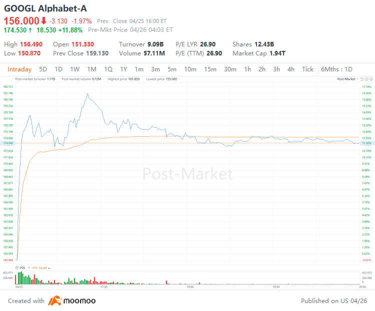 Alphabet首度發放分紅派息，將聚焦亞馬遜。