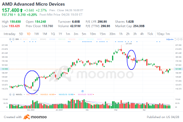 AMD 财报预览：人工智能芯片的收入会让市场感到惊讶吗？