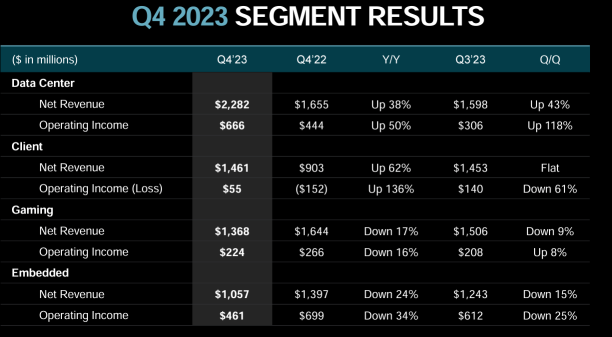 AMD Earnings Preview: Could AI Chips Revenue Surprise the Market?