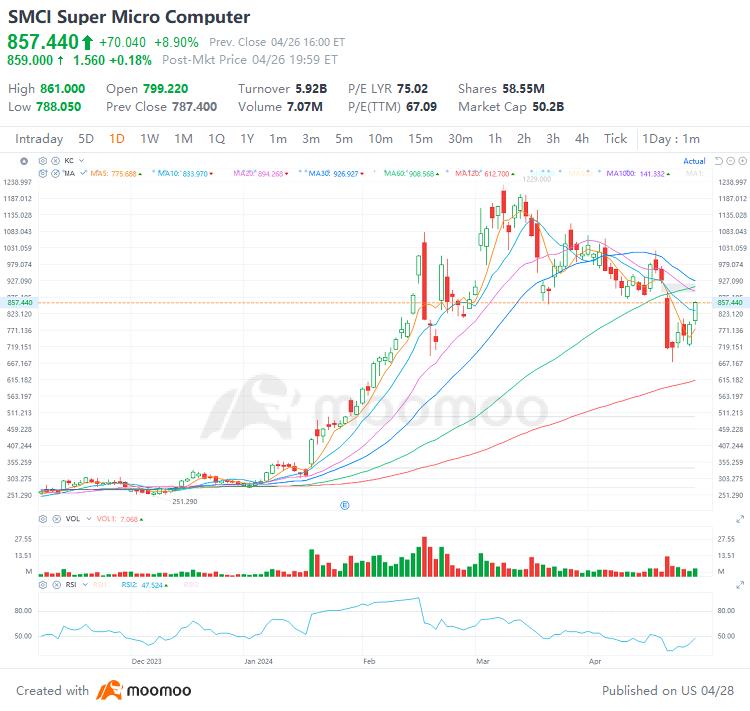 Super Micro Computer Shares Tumbled 30% from Peak: Will Earnings Results Shift Investor Sentiment?