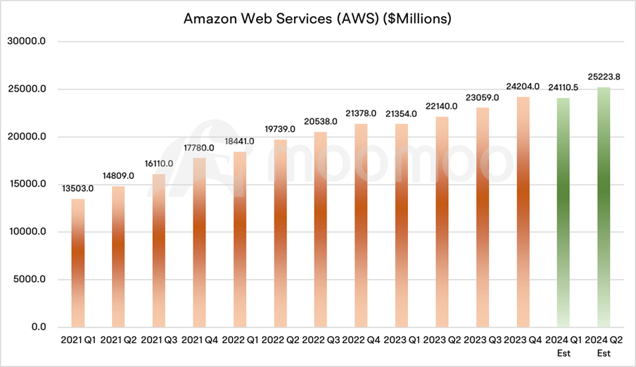 Amazon Earnings Preview: オンライン販売の回復と強力なクラウド成長が利益を押し上げる見込み