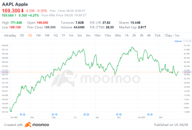 Apple Earnings Preview: Will the Upcoming Results Be the Catalyst for a Stock Rebound Following a 12% Dip This Year?