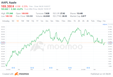 苹果收益预览：今年股价下跌12%后，即将发布的业绩是否能成为股票回弹的催化剂？