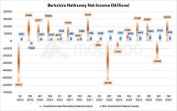 Berkshire Hathaway Earnings Preview: How Could the Financial Giant's Broad Business Presence Benefit from Resilient US Economy