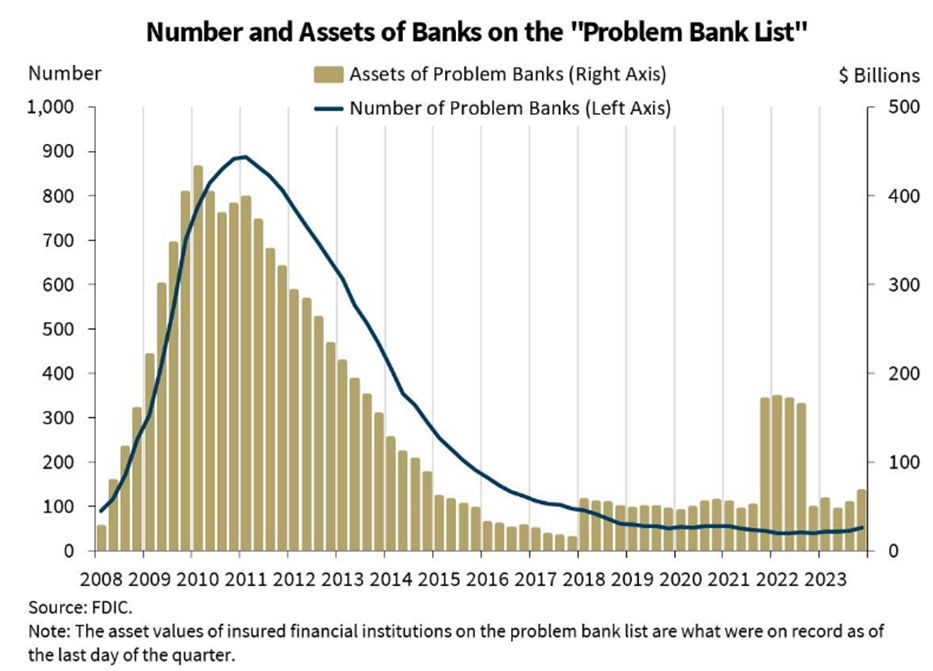 随着现金储备降至限制水平以下，地区银行的危机还没有结束吗？