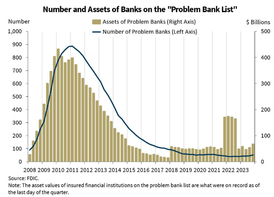 As Cash Reserves Fell Below Restrictive Levels, Has the Crisis for Regional Banks Not Ended Yet?