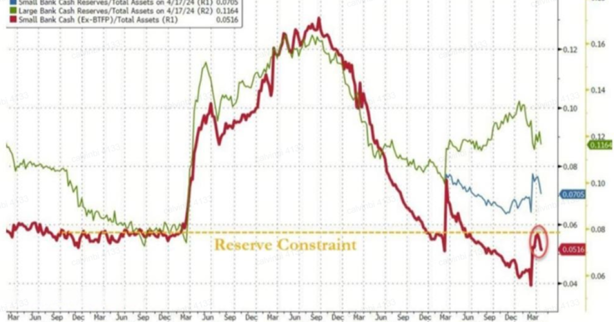 As Cash Reserves Fell Below Restrictive Levels, Has the Crisis for Regional Banks Not Ended Yet?