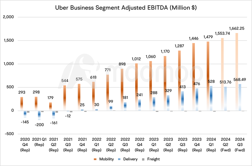 Uberが大幅に下落し、Lyftが急増しました。これら2社の収益結果に対して投資家は反応しすぎているのでしょうか？