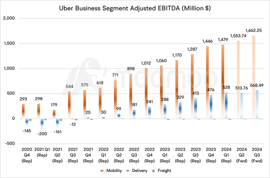 Uber Plummeted, and Lyft Surged. Are Investors Overreacting to These Two Companies' Earnings Results?