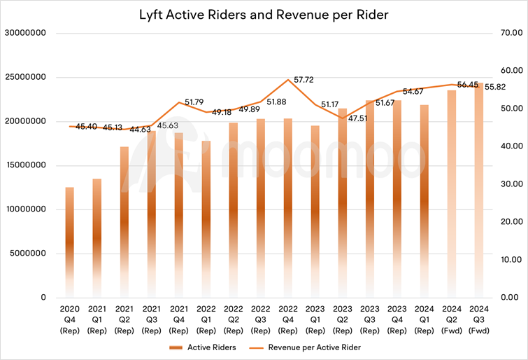 优步暴跌，Lyft飙升。投资者对这两家公司的收益业绩反应过度吗？